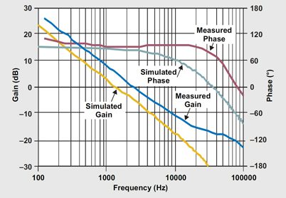 Loop gain and phase